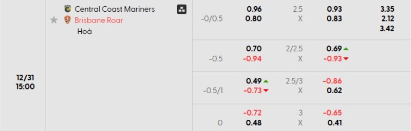 Soi kèo Central Coast vs Brisbane Roar hôm nay 31/12 | Vòng 10 A League 3 Tỷ lệ kèo Central Coast vs Brisbane Roar