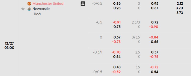 Soi kèo Man United vs Newcastle hôm nay 27/12 | Vòng 18 Ngoại hạng Anh 3 Tỷ lệ kèo Man United vs Newcastle