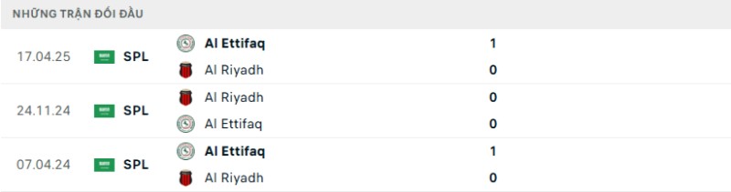 Soi kèo Al Riyadh vs Al Ettifaq hôm nay 26/12 | Vòng 11 Saudi Pro League 2 Kết quả đối đầu gần đây Al Riyadh vs Al Ettifaq