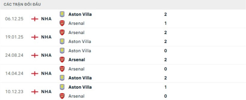 Kết quả đối đầu gần đây Arsenal vs Aston Villa