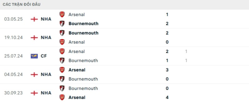 Soi kèo Bournemouth vs Arsenal hôm nay 04/01 | Vòng 20 Ngoại hạng Anh 2 Kết quả đối đầu gần đây Bournemouth vs Arsenal