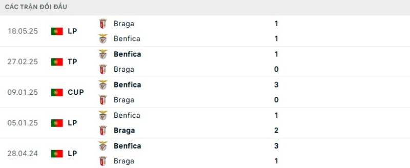 Soi kèo Braga vs Benfica hôm nay 29/12 | Vòng 16 VĐQG Bồ Đào Nha 2 Kết quả đối đầu gần đây Braga vs Benfica