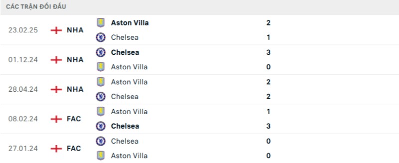 Soi kèo Chelsea vs Aston Villa hôm nay 28/12 | Vòng 18 Ngoại hạng Anh 2 Kết quả đối đầu gần đây Chelsea vs Aston Villa