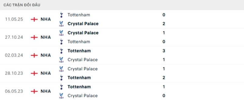 Kết quả đối đầu gần đây Crystal Palace vs Tottenham