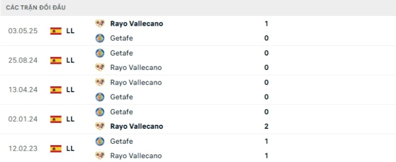 Kết quả đối đầu gần đây Rayo Vallecano vs Getafe