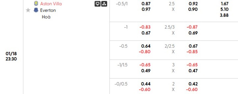 Tỷ lệ kèo Aston Villa vs Everton