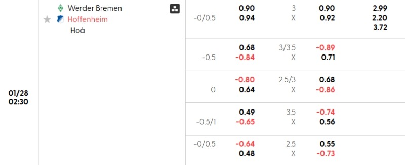 Soi kèo Bremen vs Hoffenheim hôm nay 28/01 | Vòng 16 Bundesliga 3 Tỷ lệ kèo Bremen vs Hoffenheim
