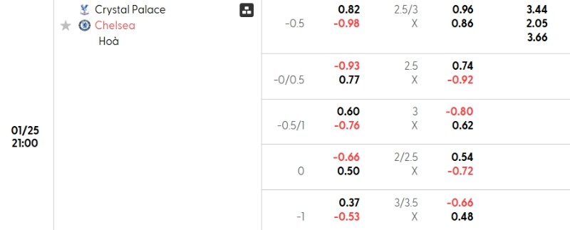 Soi kèo Crystal Palace vs Chelsea hôm nay 25/01 | Vòng 23 Ngoại hạng Anh 3 Tỷ lệ kèo Crystal Palace vs Chelsea