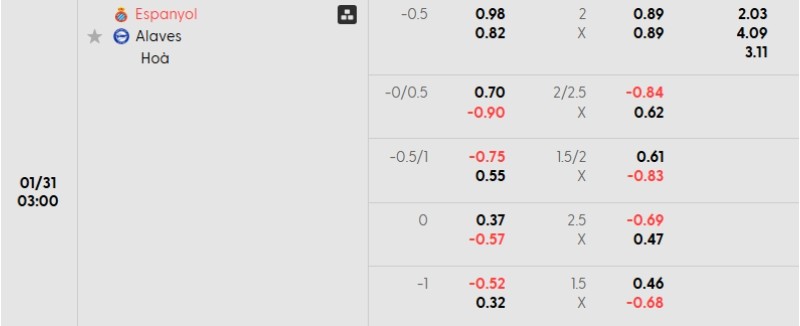 Soi kèo Espanyol vs Alaves hôm nay 31/01 | Vòng 22 La Liga 3 Tỷ lệ kèo Espanyol vs Alaves