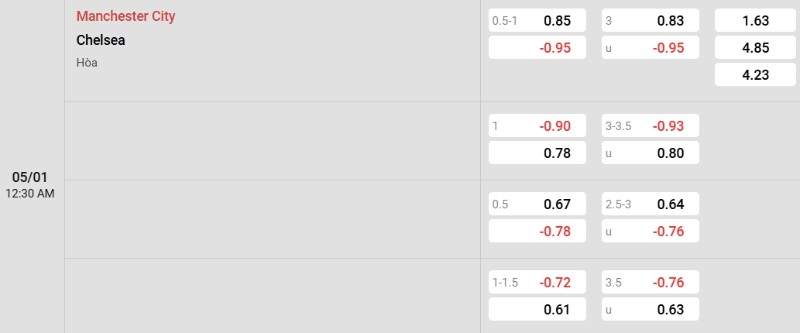 Soi kèo Man City vs Chelsea hôm nay 05/01 | Vòng 20 Ngoại hạng Anh 3 Tỷ lệ kèo Man City vs Chelsea