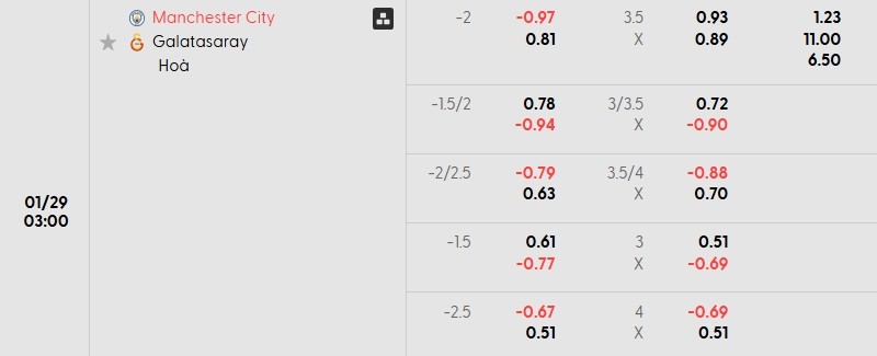 Soi kèo Man City vs Galatasaray hôm nay 29/01 | Vòng bảng Champions League 3 Tỷ lệ kèo Man City vs Galatasaray