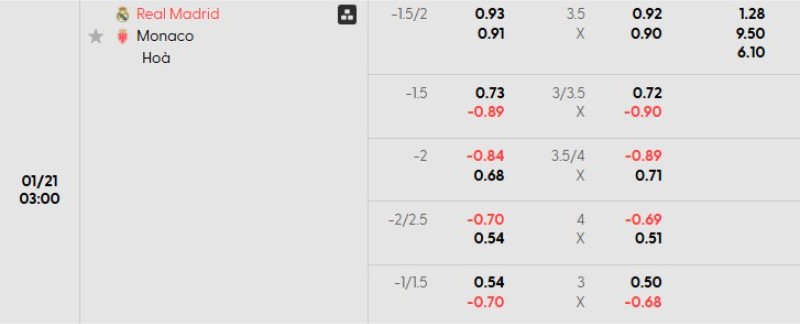 Soi kèo Real Madrid vs Monaco hôm nay 21/01 | Vòng bảng Champions League 3 Tỷ lệ kèo Real Madrid vs Monaco