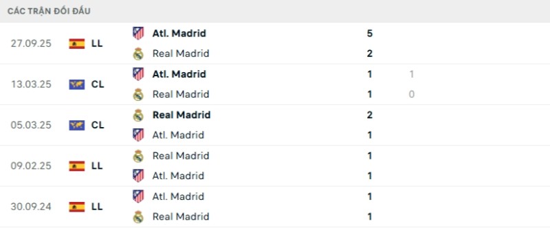 Kết quả đối đầu gần đây Atletico vs Real Madrid