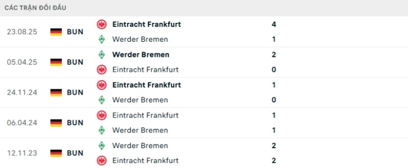 Soi kèo Bremen vs Frankfurt hôm nay 17/01 | Vòng 18 Bundesliga 2 Kết quả đối đầu gần đây Bremen vs Frankfurt