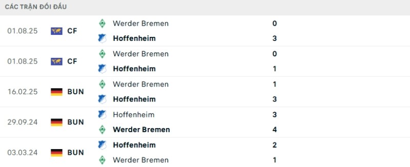 Soi kèo Bremen vs Hoffenheim hôm nay 28/01 | Vòng 16 Bundesliga 2 Kết quả đối đầu gần đây Bremen vs Hoffenheim