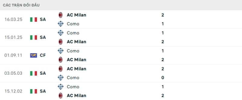 Soi kèo Como vs Milan hôm nay 08/01 | Vòng 16 Serie A 2 Kết quả đối đầu gần đây Como vs Milan