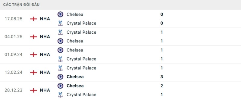 Soi kèo Crystal Palace vs Chelsea hôm nay 25/01 | Vòng 23 Ngoại hạng Anh 2 Kết quả đối đầu gần đây Crystal Palace vs Chelsea