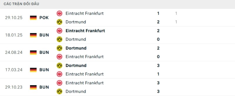 Kết quả đối đầu gần đây Frankfurt vs Dortmund