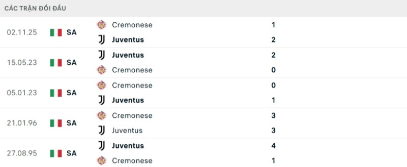 Soi kèo Juventus vs Cremonese hôm nay 13/01 | Vòng 20 Serie A 2 Kết quả đối đầu gần đây Juventus vs Cremonese