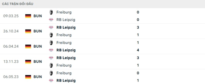 Soi kèo Leipzig vs Freiburg hôm nay 15/01 | Vòng 17 Bundesliga 2 Kết quả đối đầu gần đây Leipzig vs Freiburg