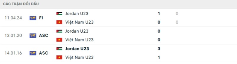 Soi kèo U23 Việt Nam vs U23 Jordan hôm nay 06/01 | Vòng bảng U23 Châu Á 2 Kết quả đối đầu gần đây U23 Việt Nam vs U23 Jordan