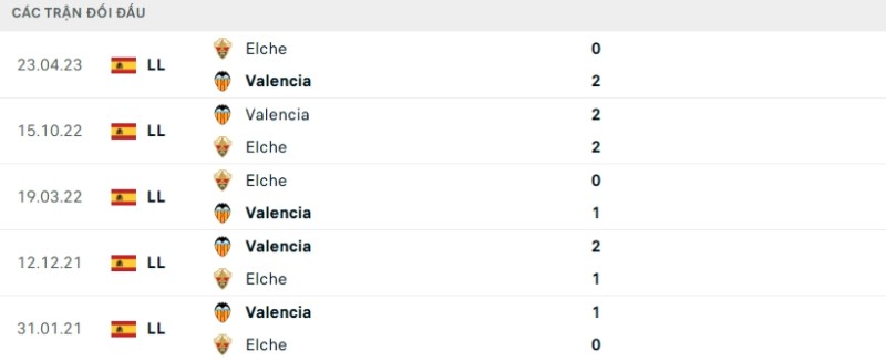 Soi kèo Valencia vs Elche hôm nay 11/01 | Vòng 19 La Liga 2 Kết quả đối đầu gần đây Valencia vs Elche