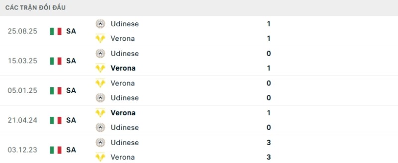 Soi kèo Verona vs Udinese hôm nay 27/01 | Vòng 22 Serie A 2 Kết quả đối đầu gần đây Verona vs Udinese