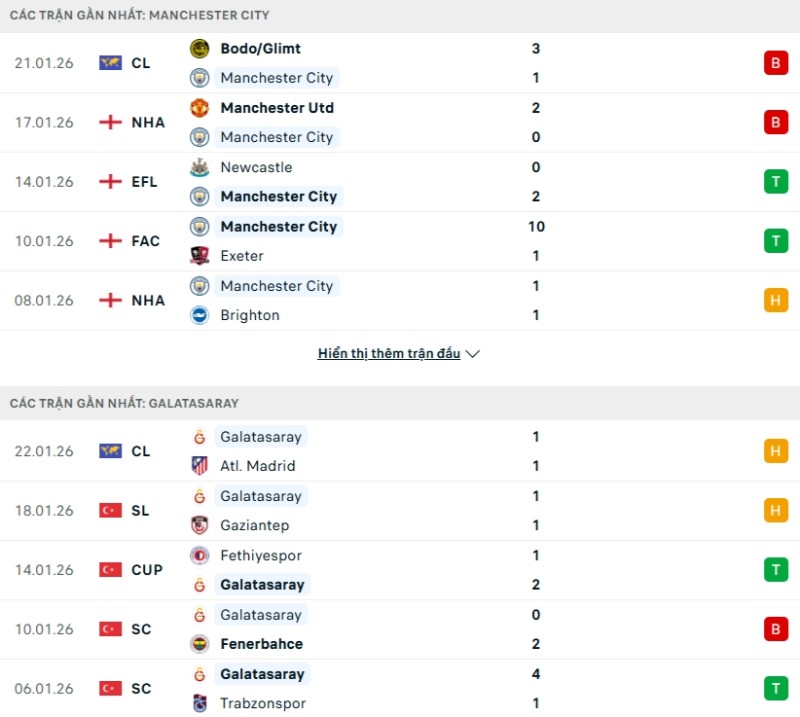 Soi kèo Man City vs Galatasaray hôm nay 29/01 | Vòng bảng Champions League 2 Kết quả ra sân gần đây Man City vs Galatasaray