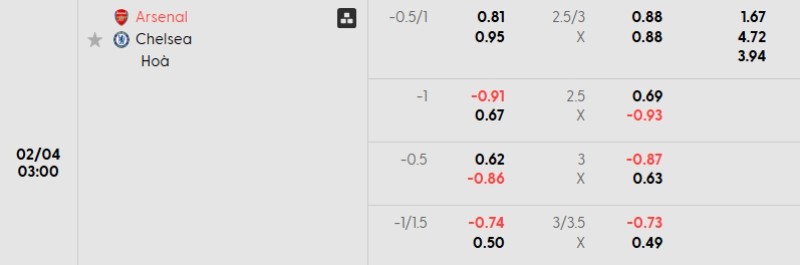 Soi kèo Arsenal vs Chelsea hôm nay 04/02 | Vòng bán kết Cúp Liên Đoàn 3 Tỷ lệ kèo Arsenal vs Chelsea