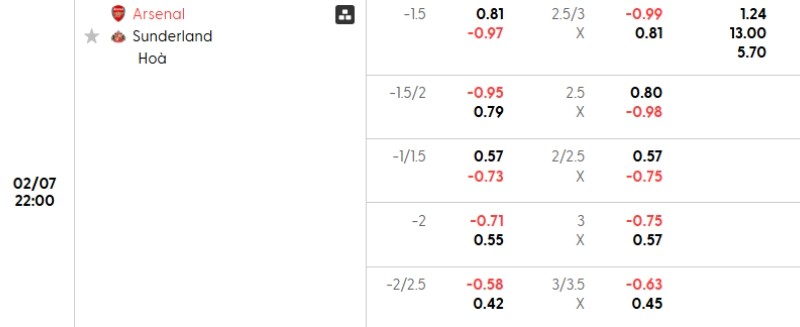 Tỷ lệ kèo Arsenal vs Sunderland