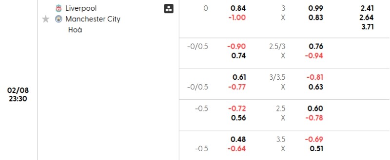 Soi kèo Liverpool vs Man City hôm nay 08/02 | Vòng 25 Ngoại hạng Anh 3 Tỷ lệ kèo Liverpool vs Man City