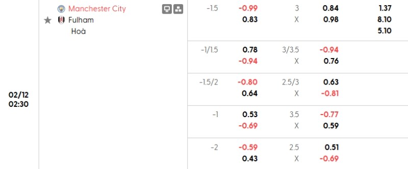 Soi kèo Man City vs Fulham hôm nay 12/02 | Vòng 26 Ngoại hạng Anh 3 Tỷ lệ kèo Man City vs Fulham